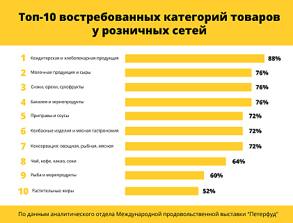 Названы самые востребованные категорий товары у розничных сетей