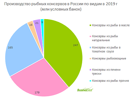 Производство рыбных консервов в России в 2019 г достигло 637 млн условных банок, превысив уровень 2015 г на 11,6%.